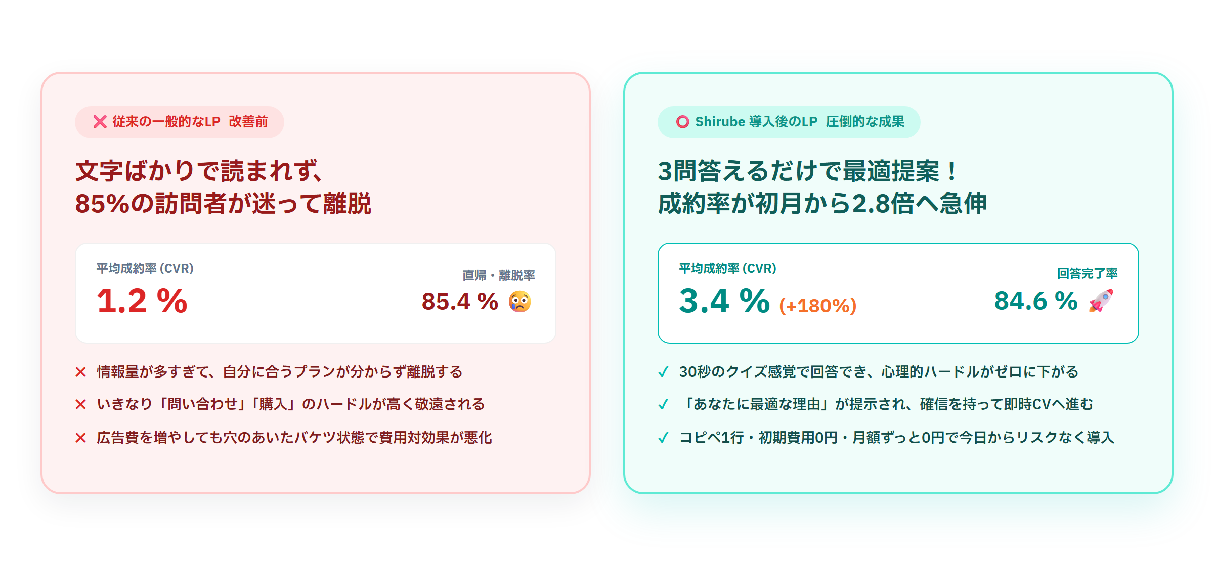 従来のホームページ vs 提案プラス導入後サイトの成約率比較図
